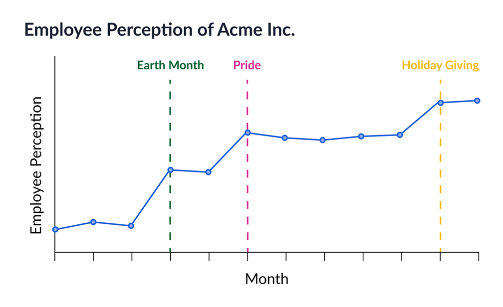 Improve Perception & Retention